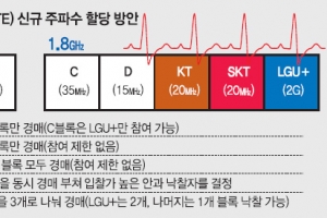SKT·LGU+ “미래부, KT에 특혜” 강력 반발