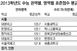 2013학년도 수능에도 특목고·재수생 강세 여전