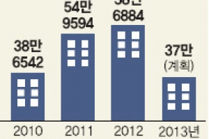 올해 주택 37만 가구 공급