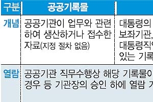 [NLL 대화록 공개 파문] ‘NLL 회의록’ 열람은 가능·공개는 위법