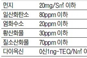 울산하늘공원 화장로 성능 전국 1위