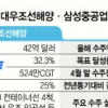 6조원대 LNG선 잭팟… 대우조선이냐 삼성중공업이냐