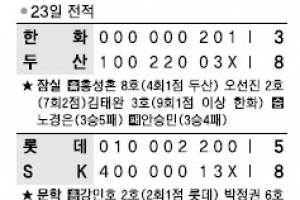 [프로야구] 신바람 집중력 LG 휘파람 불며 단독 3위