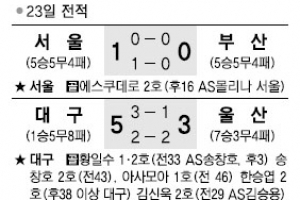 [프로축구] 대구FC, 14경기 만에 첫 승