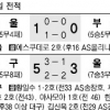 [프로축구] 대구FC, 14경기 만에 첫 승