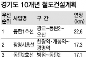 동탄1호선·성남2호선… 경기 철도노선 9개 신설