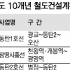 동탄1호선·성남2호선… 경기 철도노선 9개 신설