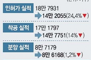 주택 거래절벽에 공급 물량도 곤두박질