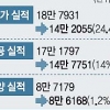 주택 거래절벽에 공급 물량도 곤두박질