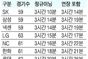 [프로야구]  드라마 세 편보다 긴 야구 ‘빨리감기’ 버튼은 없나요