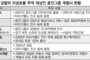 檢 “윤석금 2006년부터 계열사 부당 지원”