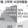 가방 끈 긴 청년 62만명… “눈높아 구직 포기”