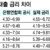 은행연합회 금리 공시 신뢰성 흠집