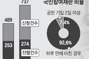 법원 공무원·판사 “국민참여재판 확대 싫어”