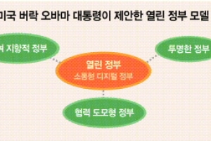 [정부 3.0 ‘소통’코리아, 국민이 웃는다]  (상)시대 정신을 담다