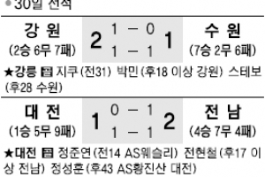 [프로축구] 최강희 효과！  전북 ‘닥공 DNA’ 살아났다