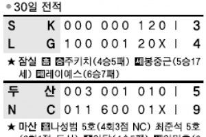 [프로야구] LG, 10연속 위닝시리즈 완성