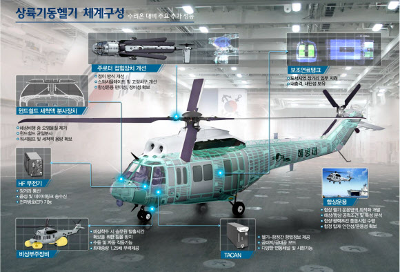 KAI, 해병대 상륙기동헬기 체계개발 시작  방위사업청은 1일 한국항공우주산업(KAI)과 상륙기동헬기 체계개발 협력약정서를 체결하고 체계개발을 시작한다고 밝혔다. 사진은 상륙기동헬기 체계구성.  연합뉴스
