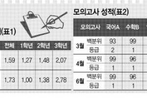 [얘들아, 대학가자-입시전문가 어드바이스] Q: 자연계 1등이지만 내신 안좋아 의대나 서울대 갈 수 있을까요
