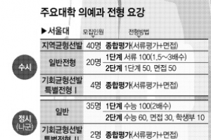 2014학년도 의예과 모집요강