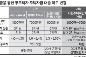 서민 주택자금대출 내년부터 통합