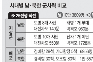 [정전협정 60년] <3>남북 군사 대치 (상)끊임없는 중무장 경쟁
