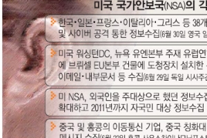 “美, 동맹국 한국·일본 등 38개국 주미 대사관도 도청했다”