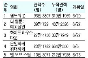 [주말 박스오피스] ‘월드워 Z’ 독주…2주 연속 1위