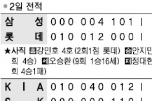 [프로야구] 이범호 쐐기포… KIA 4연패 늪 탈출