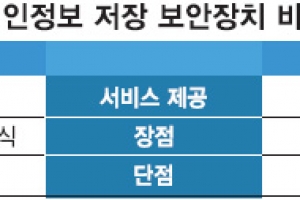 국내 최초 USIM칩 공인인증 LGU+ “모바일 해킹 원천봉쇄”