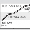 외국인 주민수 총인구의 2.8%