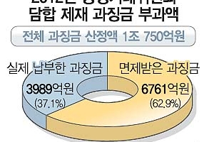 공정위, 기업담합 과징금 6761억 깎아줬다
