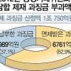 공정위, 기업담합 과징금 6761억 깎아줬다