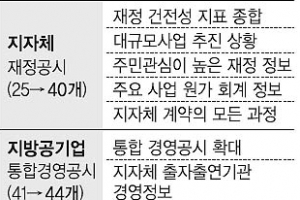 지방공기업 정보 상장사 수준으로 공개