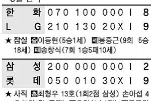 [프로야구] 9안타 LG, 18안타 한화에 역전승