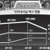 해마다 혈세 10억… 간판만 외국인 전용 택시