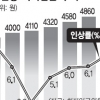 내년 시간당 최저임금 7.2% 오른 5210원