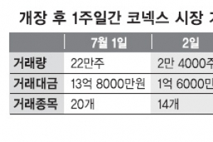 中企 전용 코넥스 시장 개장 1주일