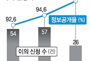 [정부 3.0 ‘소통’코리아, 국민이 웃는다] 사전공개 대상 정보 270종으로 확대