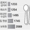 한끼 최대 4676원 差… ‘식판의 차별’