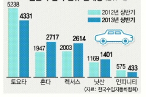 상반기 부진 일본차 하반기 대공습 시작