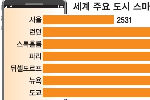 스마트폰 요금, 우리나라가 가장 싸다는데…