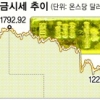 ‘金테크’ 시들… 불티나던 골드바 판매 반토막