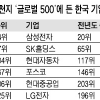 ‘글로벌 500’에 한국 기업 14곳… 삼성전자 14위