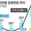 한은, 올 성장률 2.8%로 상향… 기준 금리는 年 2.5%서 동결