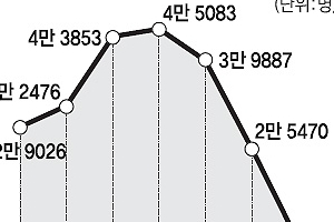 부처 원격근무 이용자 3년새 77% ‘뚝’