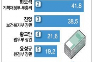 윤진숙 해수부장관 재산 1억6천만원…국무위원 꼴찌