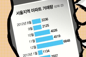 반짝 뛴 집값 제자리로  7월 ‘거래절벽’ 현실로