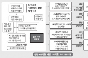 ‘폭력’ 철거업체 대부 1000억 횡령… ‘제2 함바비리’ 되나