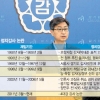 [‘정권 해바라기’ 감사원] 정권 입맛 따라 춤춘 4대강 감사결과… “감사원은 왜 감사 안받나”